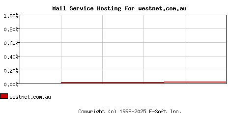 westnet.com.au MX Hosting Market Share Graph