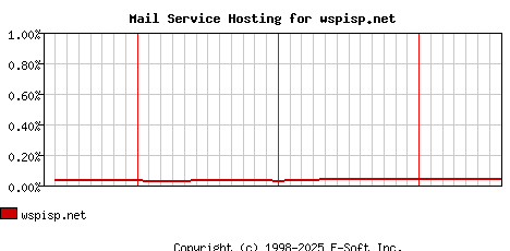 wspisp.net MX Hosting Market Share Graph