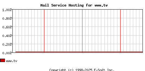 www.tv MX Hosting Market Share Graph