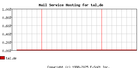 tal.de MX Hosting Market Share Graph