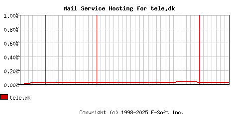 tele.dk MX Hosting Market Share Graph
