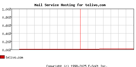 telivo.com MX Hosting Market Share Graph