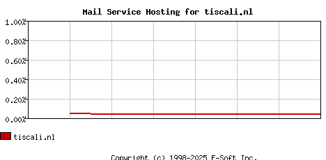 tiscali.nl MX Hosting Market Share Graph