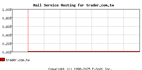 trader.com.tw MX Hosting Market Share Graph