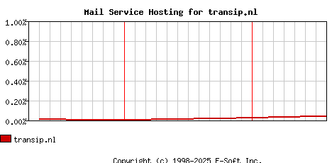 transip.nl MX Hosting Market Share Graph