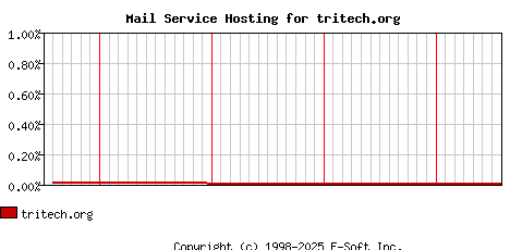 tritech.org MX Hosting Market Share Graph