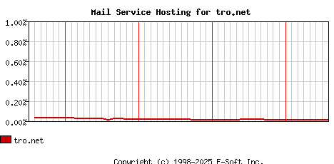 tro.net MX Hosting Market Share Graph