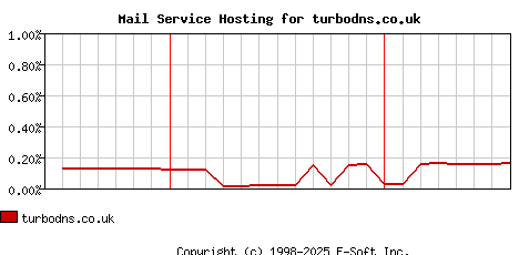 turbodns.co.uk MX Hosting Market Share Graph