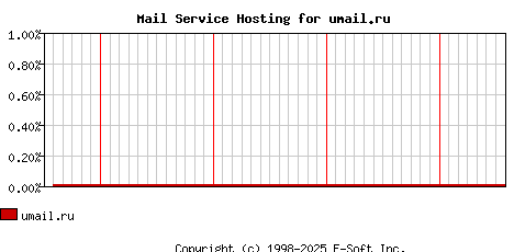 umail.ru MX Hosting Market Share Graph