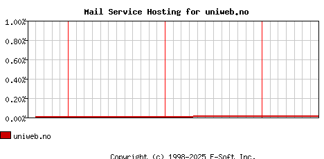 uniweb.no MX Hosting Market Share Graph