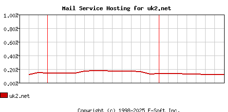 uk2.net MX Hosting Market Share Graph