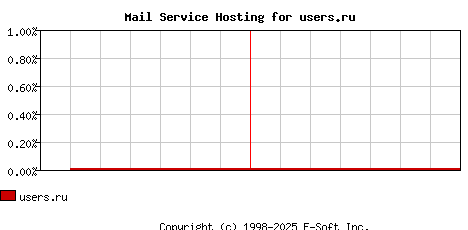 users.ru MX Hosting Market Share Graph