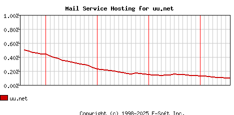 uu.net MX Hosting Market Share Graph