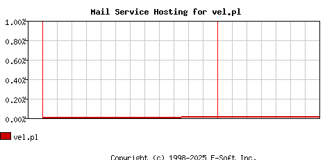 vel.pl MX Hosting Market Share Graph