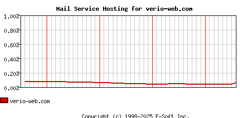 verio-web.com MX Hosting Market Share Graph