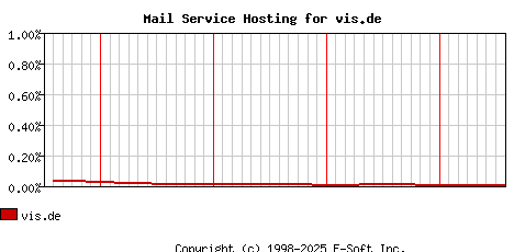 vis.de MX Hosting Market Share Graph