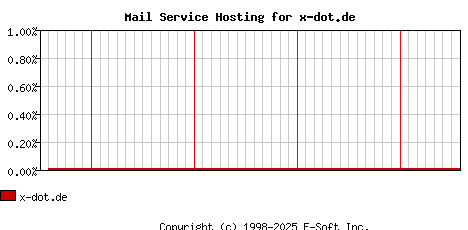 x-dot.de MX Hosting Market Share Graph