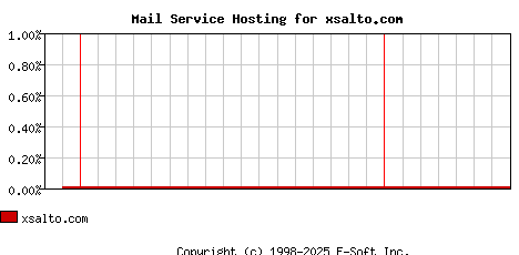 xsalto.com MX Hosting Market Share Graph