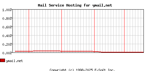 ymail.net MX Hosting Market Share Graph