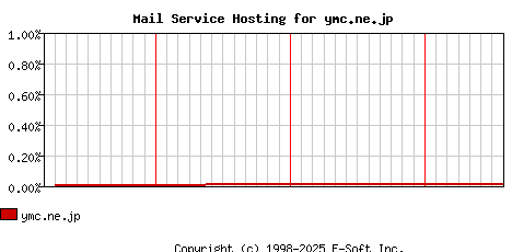 ymc.ne.jp MX Hosting Market Share Graph