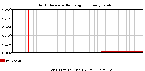 zen.co.uk MX Hosting Market Share Graph