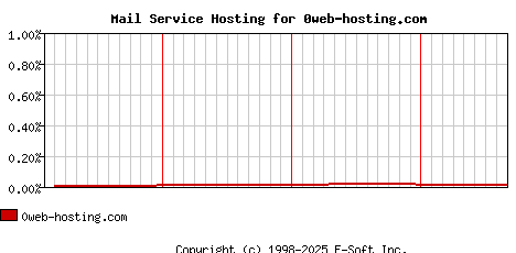 0web-hosting.com MX Hosting Market Share Graph