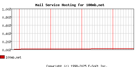 100mb.net MX Hosting Market Share Graph