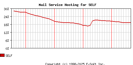 SELF MX Hosting Market Share Graph