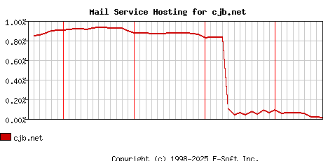 cjb.net MX Hosting Market Share Graph