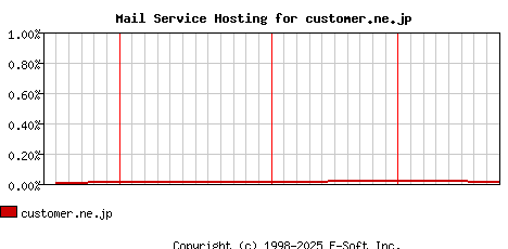 customer.ne.jp MX Hosting Market Share Graph