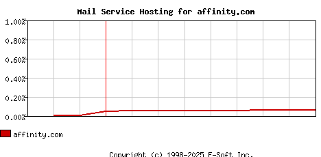 affinity.com MX Hosting Market Share Graph