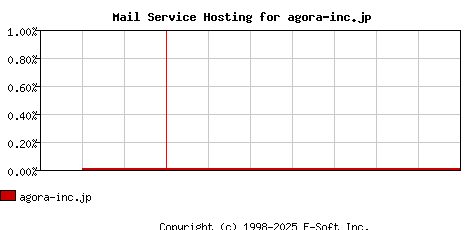agora-inc.jp MX Hosting Market Share Graph