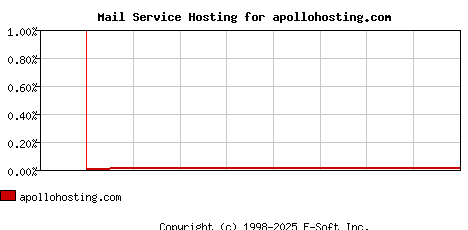 apollohosting.com MX Hosting Market Share Graph