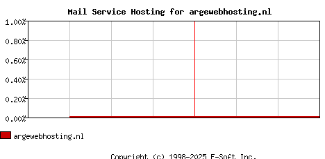 argewebhosting.nl MX Hosting Market Share Graph