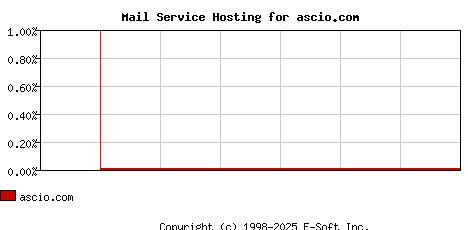 ascio.com MX Hosting Market Share Graph