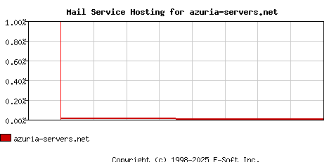 azuria-servers.net MX Hosting Market Share Graph