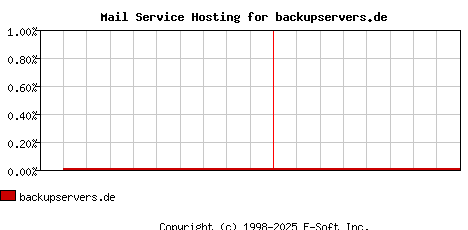backupservers.de MX Hosting Market Share Graph