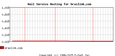 braslink.com MX Hosting Market Share Graph