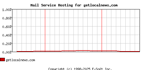 getlocalnews.com MX Hosting Market Share Graph
