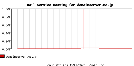 domainserver.ne.jp MX Hosting Market Share Graph