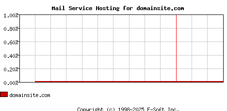 domainsite.com MX Hosting Market Share Graph