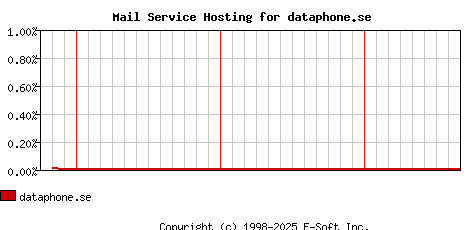 dataphone.se MX Hosting Market Share Graph