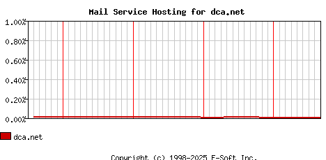 dca.net MX Hosting Market Share Graph