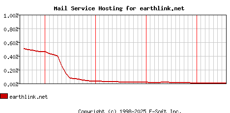 earthlink.net MX Hosting Market Share Graph