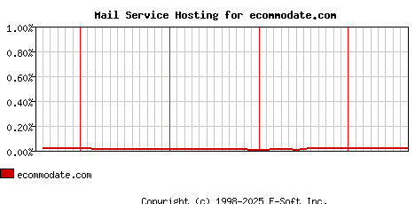 ecommodate.com MX Hosting Market Share Graph