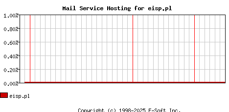 eisp.pl MX Hosting Market Share Graph