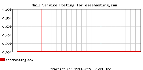 eseehosting.com MX Hosting Market Share Graph