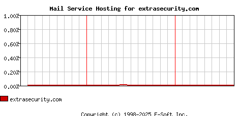 extrasecurity.com MX Hosting Market Share Graph