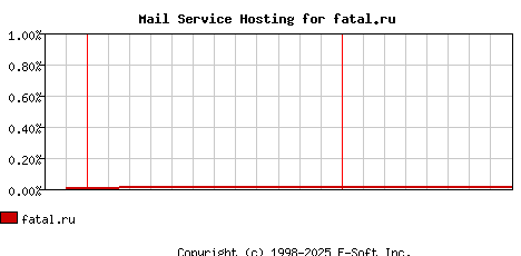 fatal.ru MX Hosting Market Share Graph