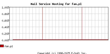 fan.pl MX Hosting Market Share Graph